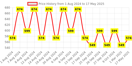 myntra.com Kuber Industries Red Set of 1 Regular Jewellery Organiser Organisers kuber industries Price History Graph from 1 Aug 2024 to 17 May 2025