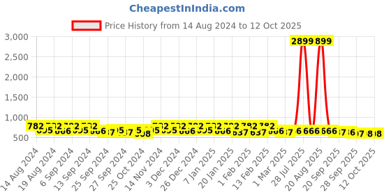 myntra.com Kuber Industries Red Set of 1 Regular Jewellery Organiser Organisers kuber industries Price History Graph from 14 Aug 2024 to 12 Oct 2025