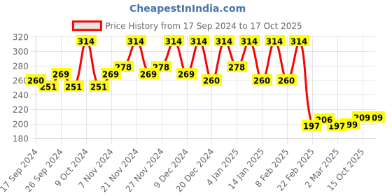 myntra.com Kuber Industries Red Set of 1 Regular Jewellery Organiser Organisers kuber industries Price History Graph from 17 Sep 2024 to 15 Oct 2025