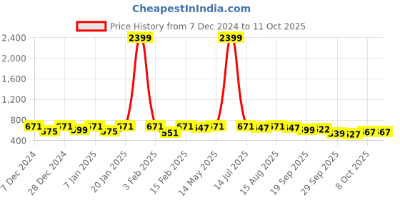 myntra.com Kuber Industries Red Set of 1 Regular Jewellery Organiser Organisers kuber industries Price History Graph from 7 Dec 2024 to 10 Oct 2025