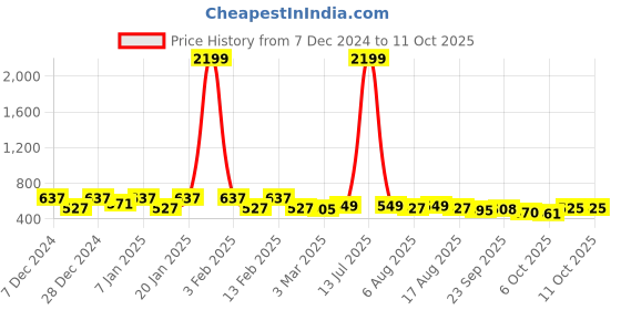 myntra.com Kuber Industries Red Set of 1 Regular Jewellery Organiser Organisers kuber industries Price History Graph from 7 Dec 2024 to 10 Oct 2025