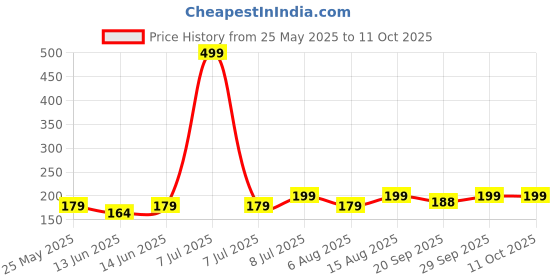 myntra.com Kuber Industries Red Set of 1 Regular Jewellery Organiser Organisers kuber industries Price History Graph from 25 May 2025 to 11 Oct 2025