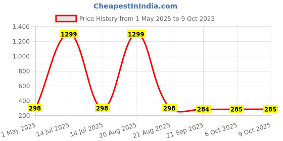 myntra.com Kuber Industries Red Set of 1 Regular Jewellery Organiser Organisers kuber industries Price History Graph from 1 May 2025 to 9 Oct 2025