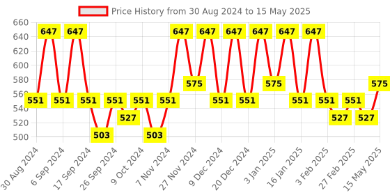 myntra.com Kuber Industries Red Set of 1 Regular Multi-Utility Organisers kuber industries Price History Graph from 30 Aug 2024 to 15 May 2025