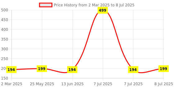 myntra.com Kuber Industries Red Set of 1 Regular Multi-Utility Organisers kuber industries Price History Graph from 2 Mar 2025 to 8 Jul 2025