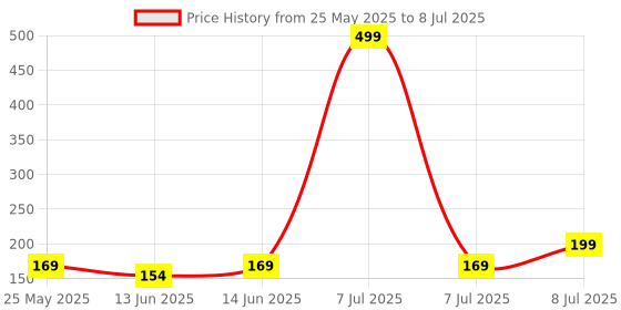 myntra.com Kuber Industries Red Set of 1 Regular Multi-Utility Organisers kuber industries Price History Graph from 25 May 2025 to 8 Jul 2025