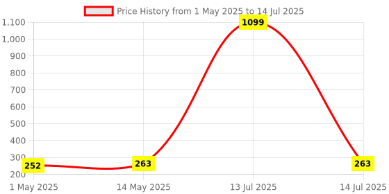 myntra.com Kuber Industries Red Set of 1 Regular Multi-Utility Organisers kuber industries Price History Graph from 1 May 2025 to 14 Jul 2025