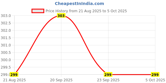 myntra.com Kuber Industries Red Set of 1 Regular Multi-Utility Organisers kuber industries Price History Graph from 21 Aug 2025 to 5 Oct 2025