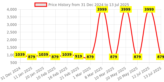 myntra.com Kuber Industries Red Set of 1 Reusable Drawer Organiser Organisers kuber industries Price History Graph from 31 Dec 2024 to 13 Jul 2025