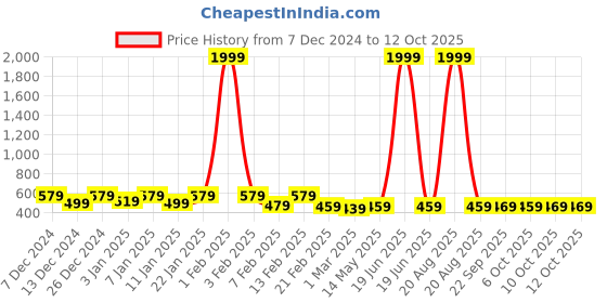myntra.com Kuber Industries Red Set Of 10 Plastic Hanger For Clothes kuber industries Price History Graph from 7 Dec 2024 to 12 Oct 2025