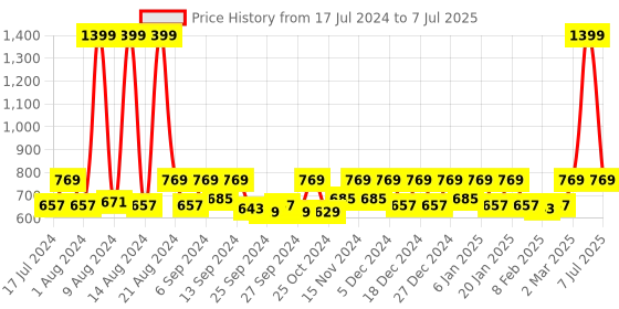 myntra.com Kuber Industries Red Set Of 2 Canvas Toiletry Organizer With Carrying Strip kuber industries Price History Graph from 17 Jul 2024 to 7 Jul 2025