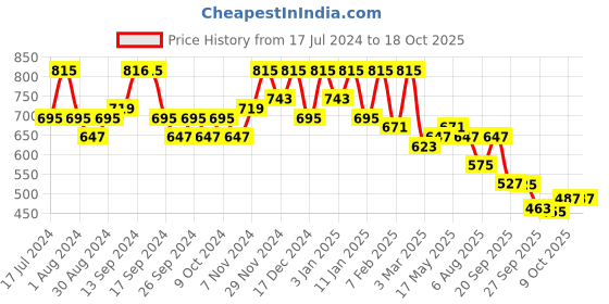 myntra.com Kuber Industries Red Set Of 2 Flower Shaped Velvet Pre-Filled Cushions kuber industries Price History Graph from 17 Jul 2024 to 17 Oct 2025