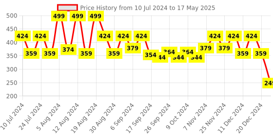 myntra.com Kuber Industries Red Set Of 2 Portable Open Dustbins 5 L Each kuber industries Price History Graph from 10 Jul 2024 to 17 May 2025