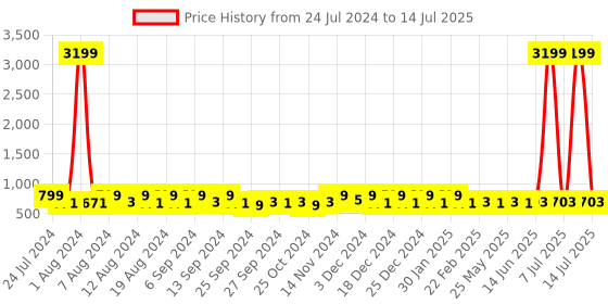 myntra.com Kuber Industries Red Set of 2 Regular Drawer Organiser Organisers kuber industries Price History Graph from 24 Jul 2024 to 14 Jul 2025