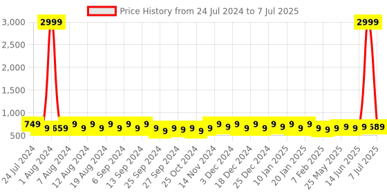 myntra.com Kuber Industries Red Set of 2 Regular Drawer Organiser Organisers kuber industries Price History Graph from 24 Jul 2024 to 7 Jul 2025