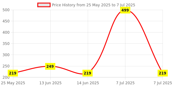 myntra.com Kuber Industries Red Set of 2 Regular Drawer Organiser Organisers kuber industries Price History Graph from 25 May 2025 to 7 Jul 2025