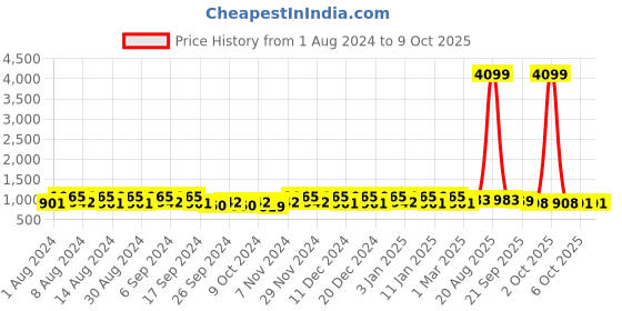 myntra.com Kuber Industries Red Set of 2 Regular Jewellery Organiser Organisers kuber industries Price History Graph from 1 Aug 2024 to 9 Oct 2025