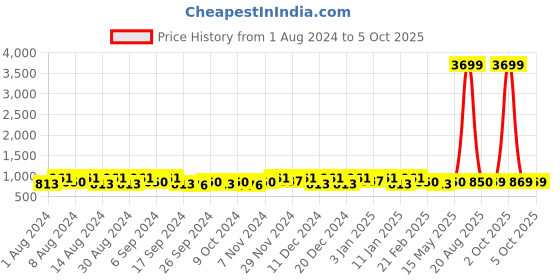 myntra.com Kuber Industries Red Set of 2 Regular Jewellery Organiser Organisers kuber industries Price History Graph from 1 Aug 2024 to 5 Oct 2025