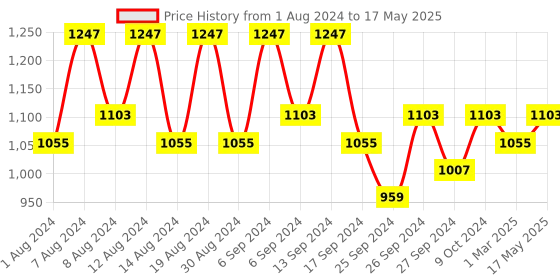 myntra.com Kuber Industries Red Set of 2 Regular Jewellery Organiser Organisers kuber industries Price History Graph from 1 Aug 2024 to 17 May 2025