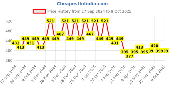 myntra.com Kuber Industries Red Set of 2 Regular Jewellery Organiser Organisers kuber industries Price History Graph from 17 Sep 2024 to 9 Oct 2025