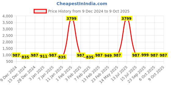 myntra.com Kuber Industries Red Set of 2 Regular Jewellery Organiser Organisers kuber industries Price History Graph from 9 Dec 2024 to 9 Oct 2025