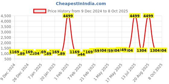 myntra.com Kuber Industries Red Set of 2 Regular Jewellery Organiser Organisers kuber industries Price History Graph from 9 Dec 2024 to 8 Oct 2025
