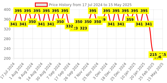 myntra.com Kuber Industries Red Set of 2 Regular Multi-Utility Organisers kuber industries Price History Graph from 17 Jul 2024 to 15 May 2025