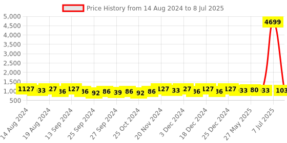 myntra.com Kuber Industries Red Set of 2 Regular Multi-Utility Organisers kuber industries Price History Graph from 14 Aug 2024 to 8 Jul 2025