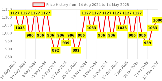 myntra.com Kuber Industries Red Set of 2 Regular Multi-Utility Organisers kuber industries Price History Graph from 14 Aug 2024 to 14 May 2025