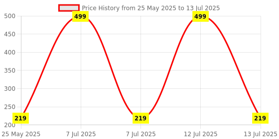 myntra.com Kuber Industries Red Set of 2 Regular Multi-Utility Organisers kuber industries Price History Graph from 25 May 2025 to 13 Jul 2025