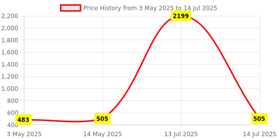 myntra.com Kuber Industries Red Set of 2 Regular Multi-Utility Organisers kuber industries Price History Graph from 3 May 2025 to 14 Jul 2025