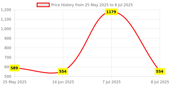 myntra.com Kuber Industries Red Set of 2 Regular Multi-Utility Organisers kuber industries Price History Graph from 25 May 2025 to 8 Jul 2025