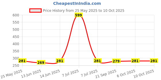myntra.com Kuber Industries Red Set of 2 Regular Swab Storage Organisers kuber industries Price History Graph from 25 May 2025 to 10 Oct 2025