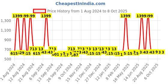 myntra.com Kuber Industries Red Set of 2 Reusable Drawer Organiser Organisers kuber industries Price History Graph from 1 Aug 2024 to 8 Oct 2025