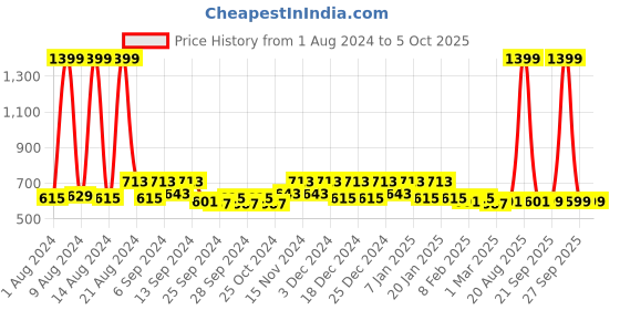 myntra.com Kuber Industries Red Set of 2 Reusable Drawer Organiser Organisers kuber industries Price History Graph from 1 Aug 2024 to 5 Oct 2025