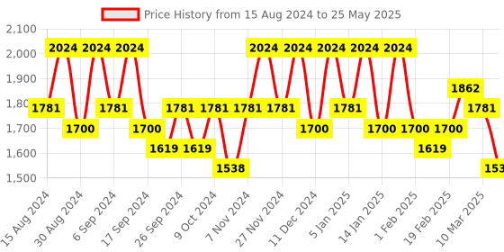 myntra.com Kuber Industries Red Set Of 24 Plastic 2-Layer Planters kuber industries Price History Graph from 15 Aug 2024 to 25 May 2025