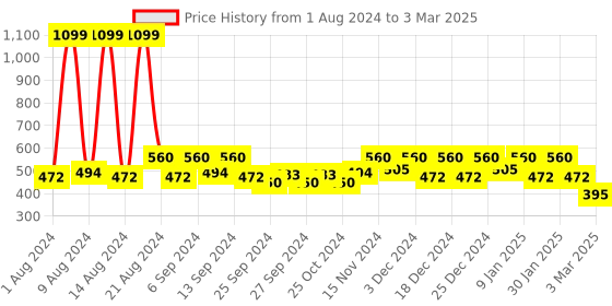 myntra.com Kuber Industries Red Set of 3 Large Plastic Hanging Flower Pot kuber industries Price History Graph from 1 Aug 2024 to 3 Mar 2025