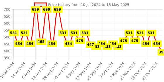myntra.com Kuber Industries Red Set Of 3 Open Round Trash Bins 5 L Each kuber industries Price History Graph from 10 Jul 2024 to 18 May 2025