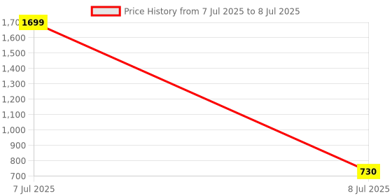 myntra.com Kuber Industries Red Set Of 3 Printed Doormats kuber industries Price History Graph from 7 Jul 2025 to 8 Jul 2025