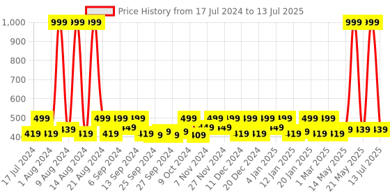 myntra.com Kuber Industries Red Set of 3 Printed Multi-Utility Organisers kuber industries Price History Graph from 17 Jul 2024 to 13 Jul 2025