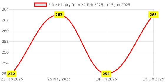 myntra.com Kuber Industries Red Set of 3 Regular Desk Organiser Organisers kuber industries Price History Graph from 22 Feb 2025 to 15 Jun 2025
