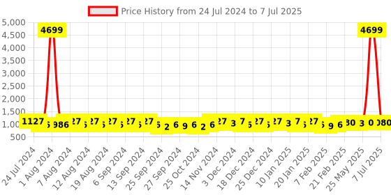 myntra.com Kuber Industries Red Set of 3 Regular Drawer Organiser Organisers kuber industries Price History Graph from 24 Jul 2024 to 7 Jul 2025