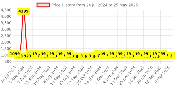 myntra.com Kuber Industries Red Set of 3 Regular Drawer Organiser Organisers kuber industries Price History Graph from 24 Jul 2024 to 25 May 2025
