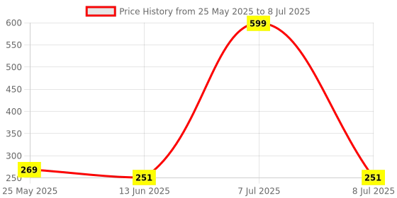 myntra.com Kuber Industries Red Set of 3 Regular Drawer Organiser Organisers kuber industries Price History Graph from 25 May 2025 to 8 Jul 2025