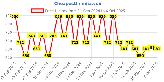 myntra.com Kuber Industries Red Set of 3 Regular Jewellery Organiser Organisers kuber industries Price History Graph from 11 Sep 2024 to 6 Oct 2025