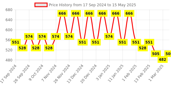 myntra.com Kuber Industries Red Set of 3 Regular Jewellery Organiser Organisers kuber industries Price History Graph from 17 Sep 2024 to 15 May 2025
