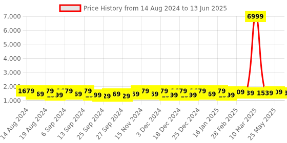 myntra.com Kuber Industries Red Set of 3 Regular Multi-Utility Organisers kuber industries Price History Graph from 14 Aug 2024 to 13 Jun 2025