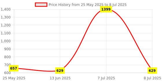 myntra.com Kuber Industries Red Set of 3 Regular Multi-Utility Organisers kuber industries Price History Graph from 25 May 2025 to 8 Jul 2025