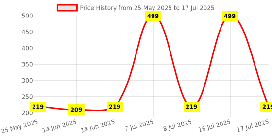 myntra.com Kuber Industries Red Set of 3 Regular Multi-Utility Organisers kuber industries Price History Graph from 25 May 2025 to 8 Jul 2025