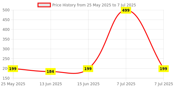 myntra.com Kuber Industries Red Set of 3 Regular Multi-Utility Organisers kuber industries Price History Graph from 25 May 2025 to 7 Jul 2025